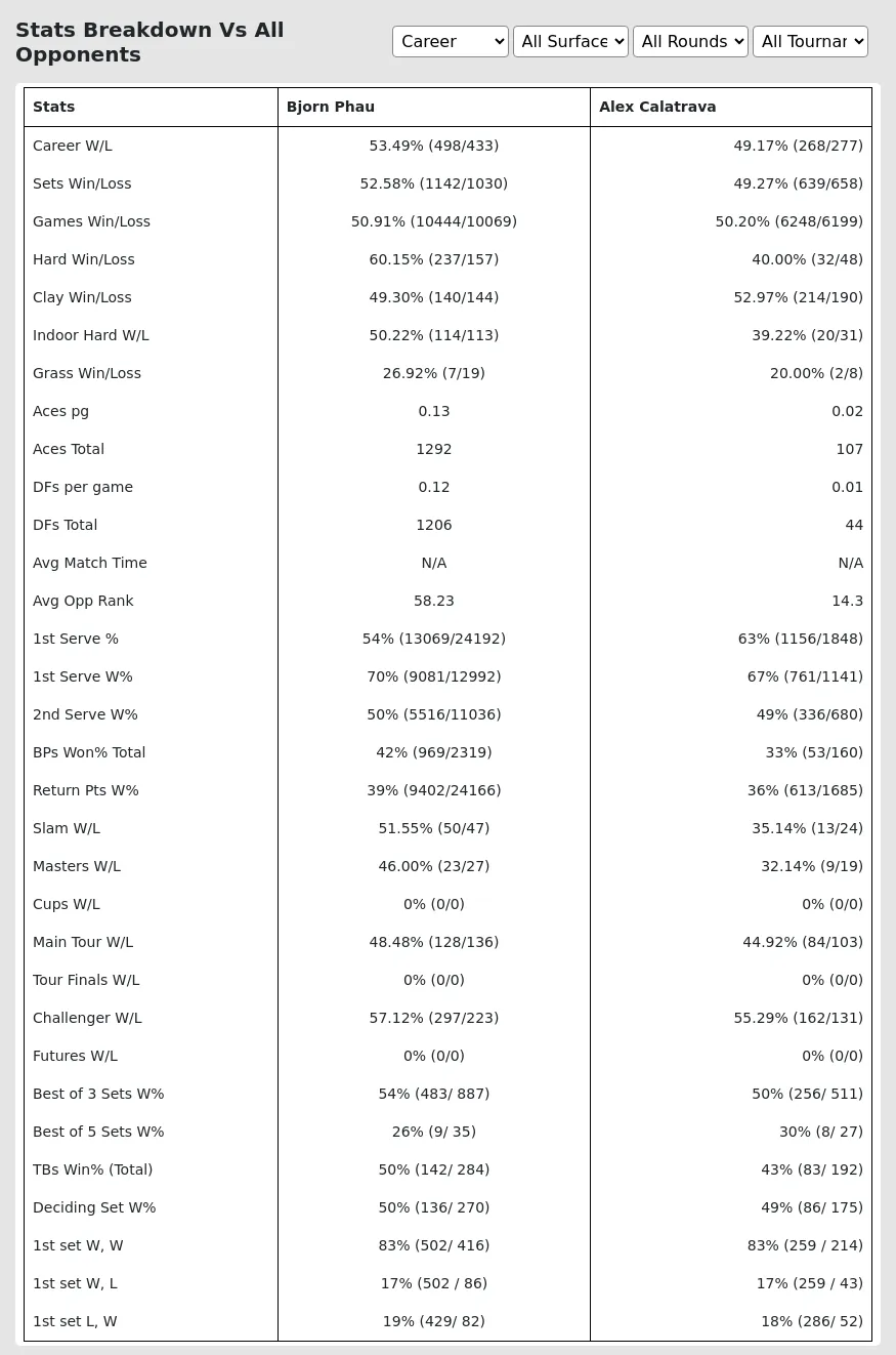 Bjorn Phau Alex Calatrava Prediction Stats 