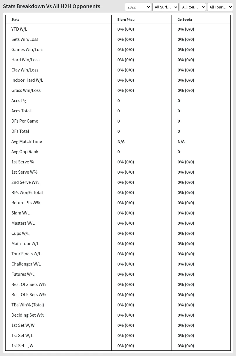 Bjorn Phau Go Soeda Prediction Stats 