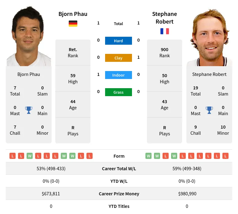 Robert Phau H2h Summary Stats 4th July 2024