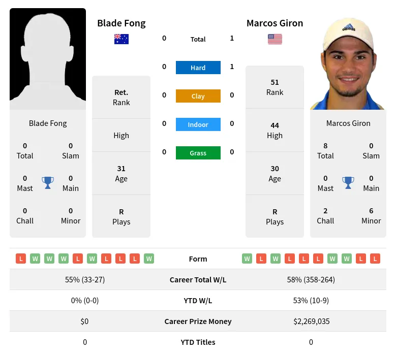 Fong Giron H2h Summary Stats 23rd April 2024