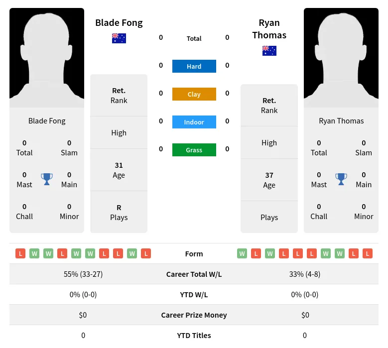 Fong Thomas H2h Summary Stats 28th March 2024