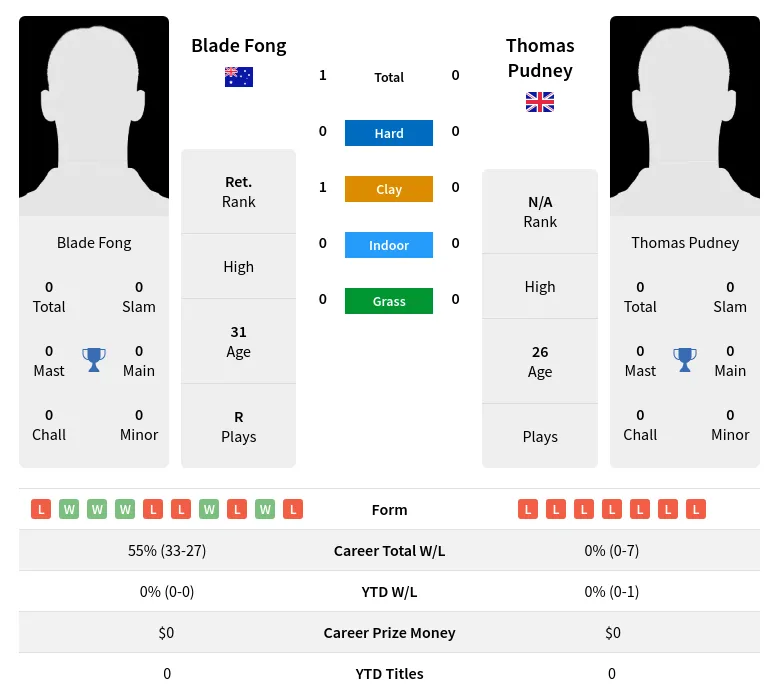 Fong Pudney H2h Summary Stats 19th April 2024