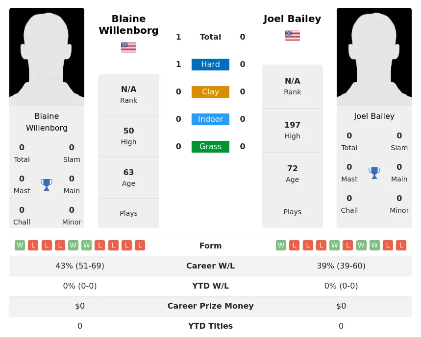 Willenborg Bailey H2h Summary Stats 30th June 2024