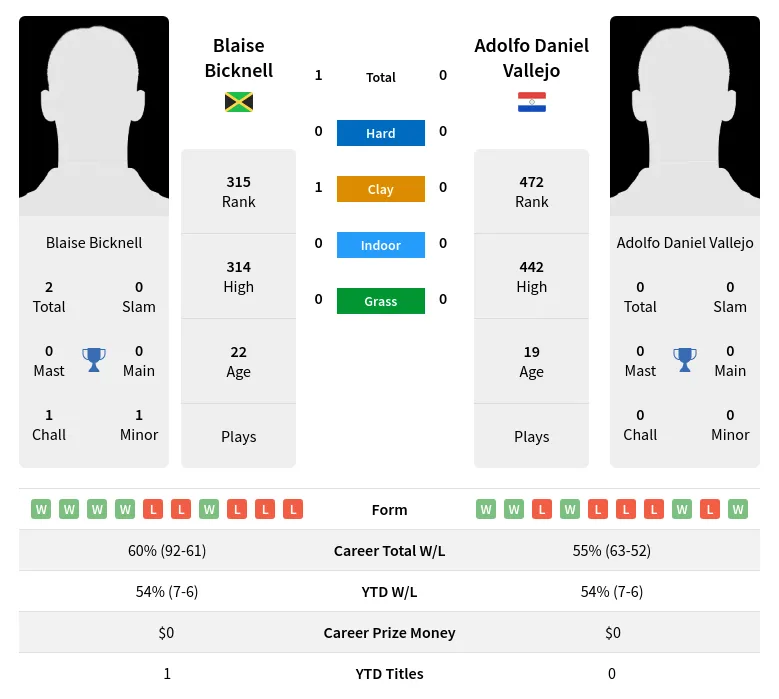 Bicknell Vallejo H2h Summary Stats 28th March 2024