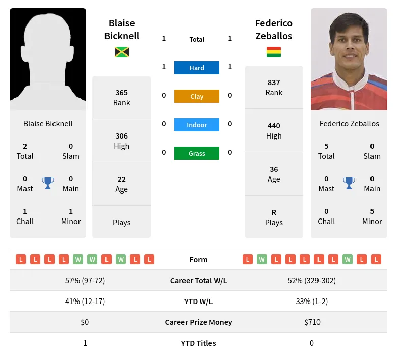 Bicknell Zeballos H2h Summary Stats 23rd April 2024