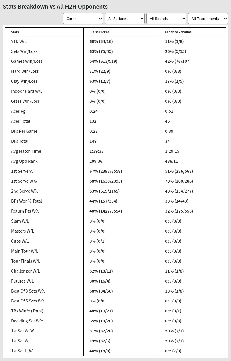 Blaise Bicknell Federico Zeballos Prediction Stats 