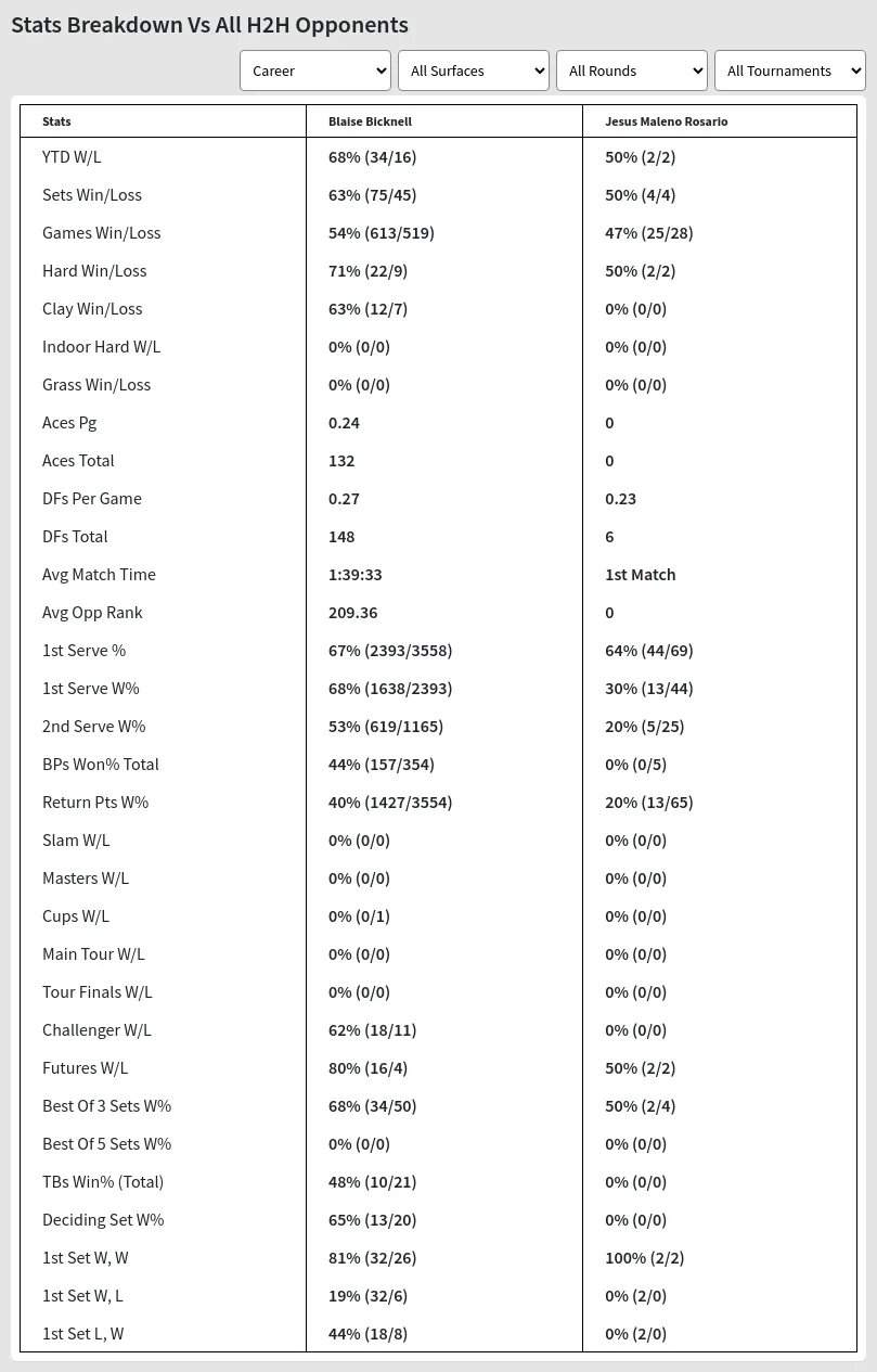 Blaise Bicknell Jesus Maleno Rosario Prediction Stats 