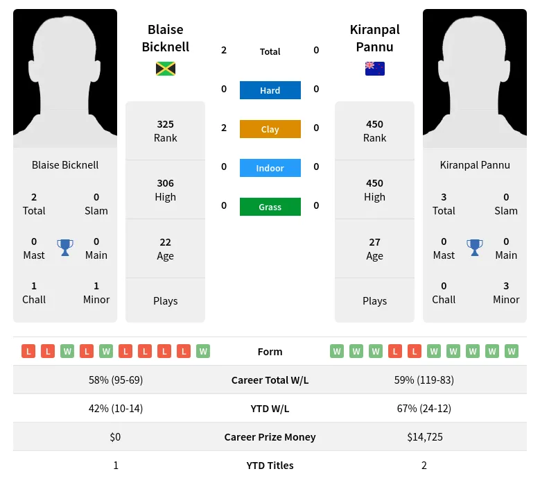 Bicknell Pannu H2h Summary Stats 28th March 2024
