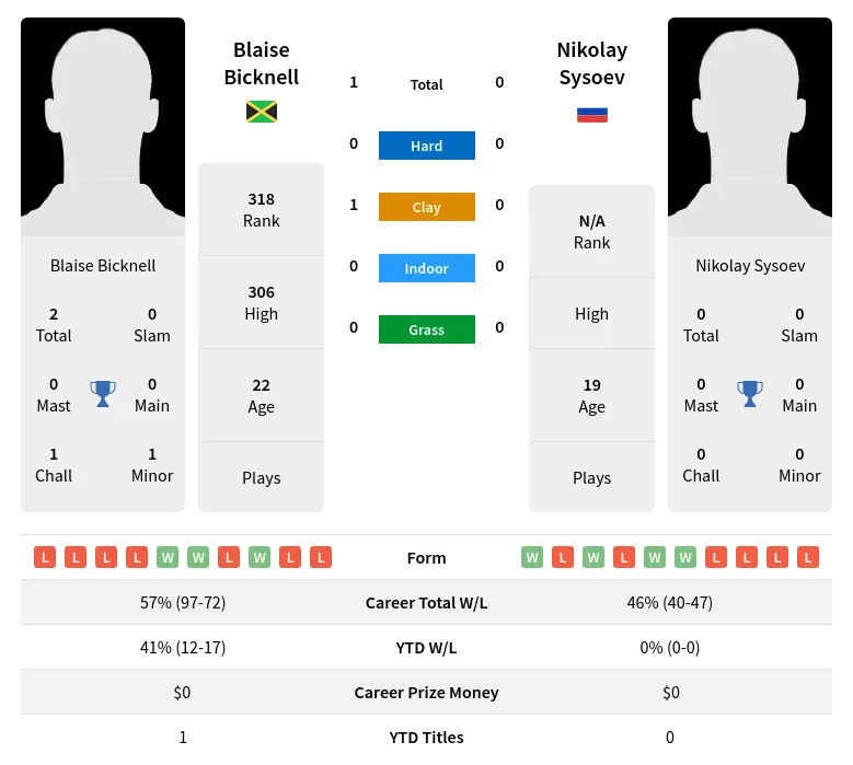 Bicknell Sysoev H2h Summary Stats 20th April 2024