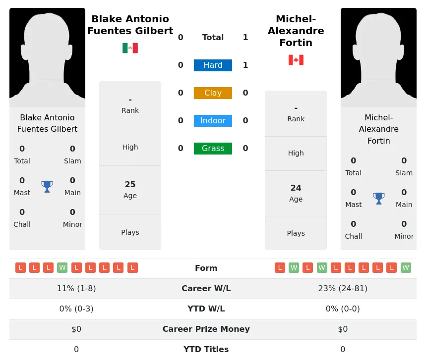 Fortin Gilbert H2h Summary Stats 17th April 2024