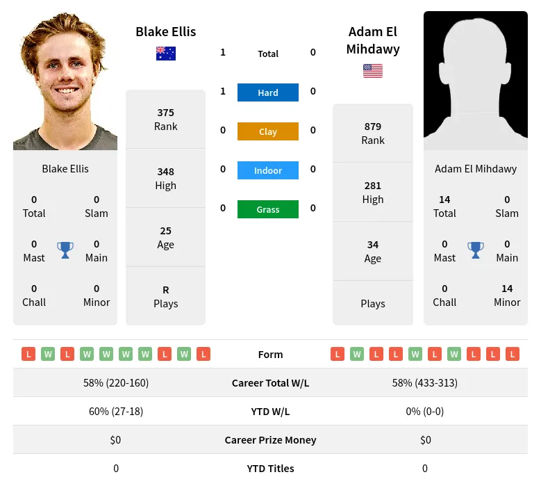 Ellis Mihdawy H2h Summary Stats 24th April 2024