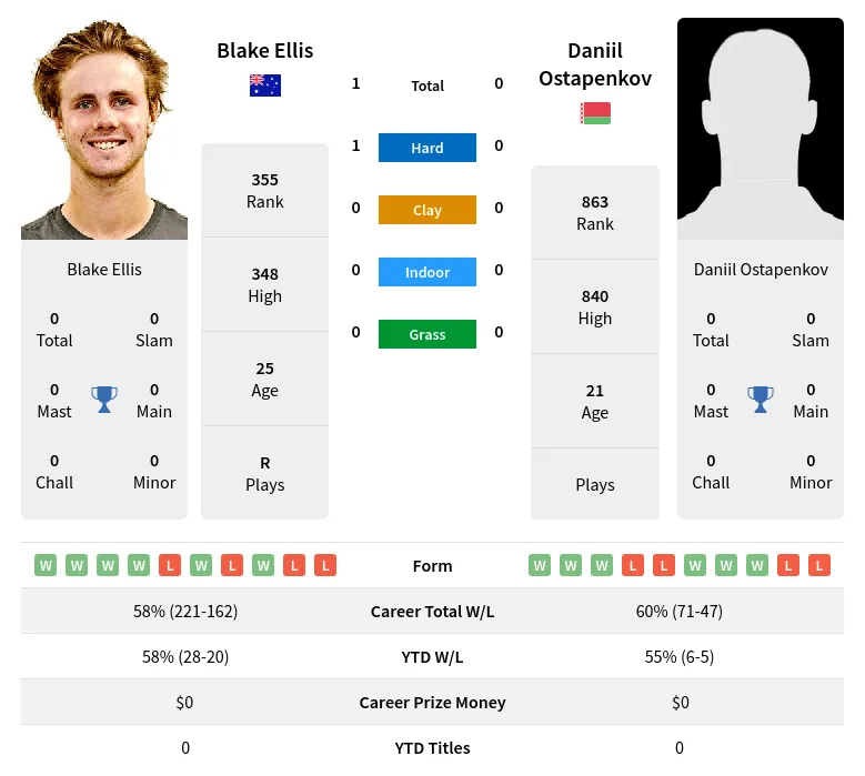 Ellis Ostapenkov H2h Summary Stats 19th April 2024