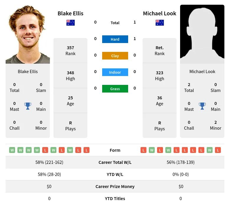 Ellis Look H2h Summary Stats 19th April 2024