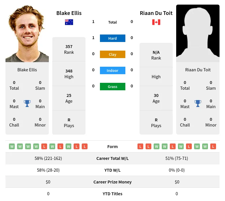 Ellis Toit H2h Summary Stats 25th June 2024