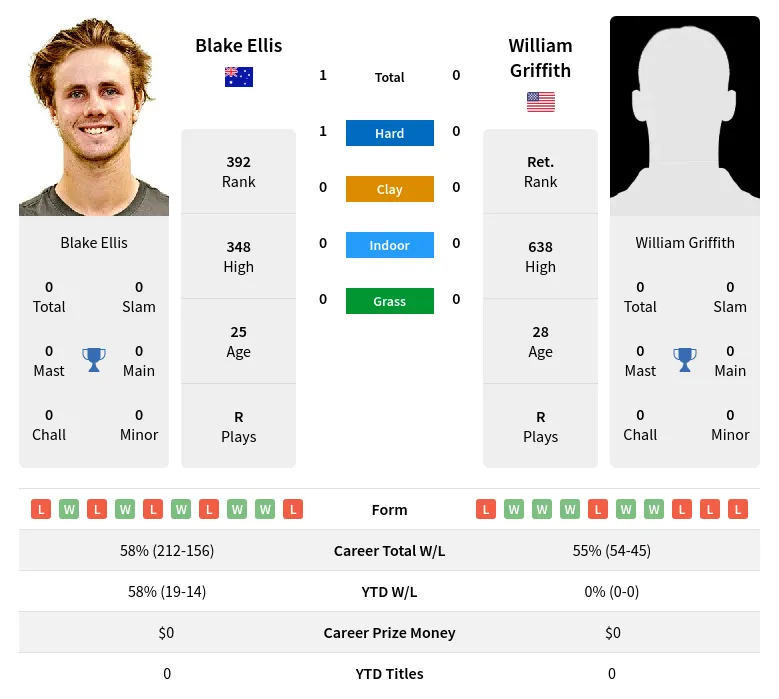 Griffith Ellis H2h Summary Stats 4th May 2024
