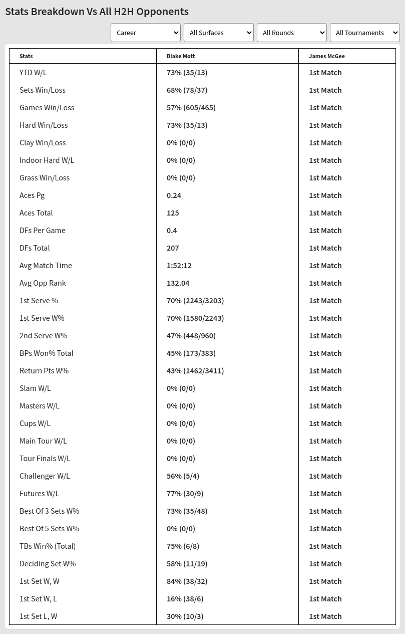 Blake Mott James McGee Prediction Stats 