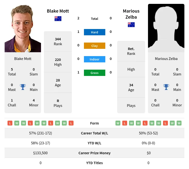 Mott Zelba H2h Summary Stats 24th April 2024