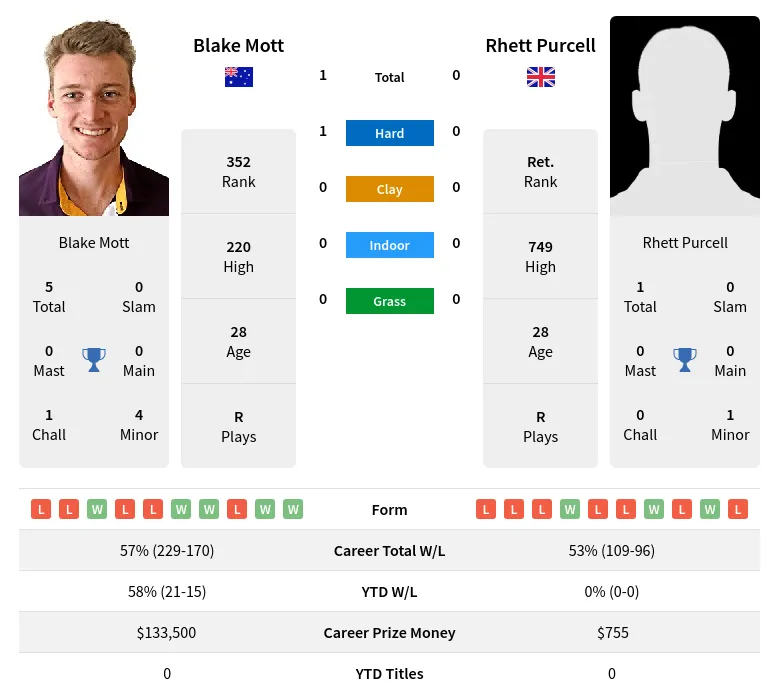 Mott Purcell H2h Summary Stats 10th May 2024