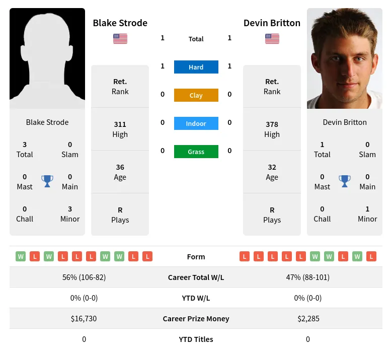 Britton Strode H2h Summary Stats 19th April 2024