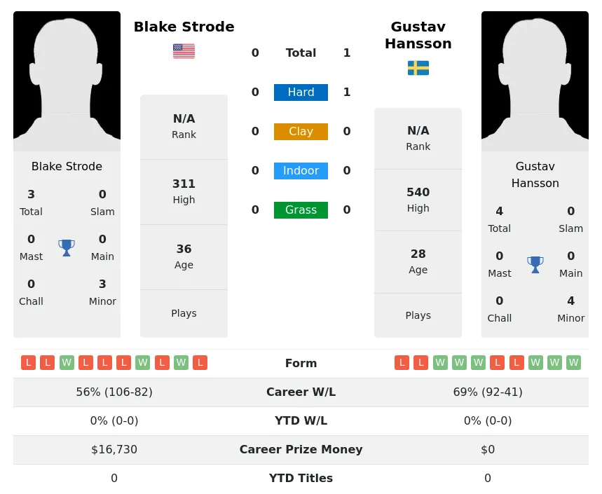 Hansson Strode H2h Summary Stats 19th April 2024