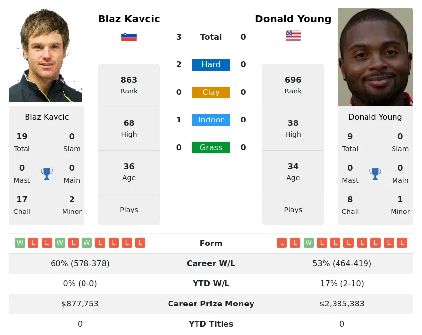 Young Kavcic H2h Summary Stats 17th April 2024