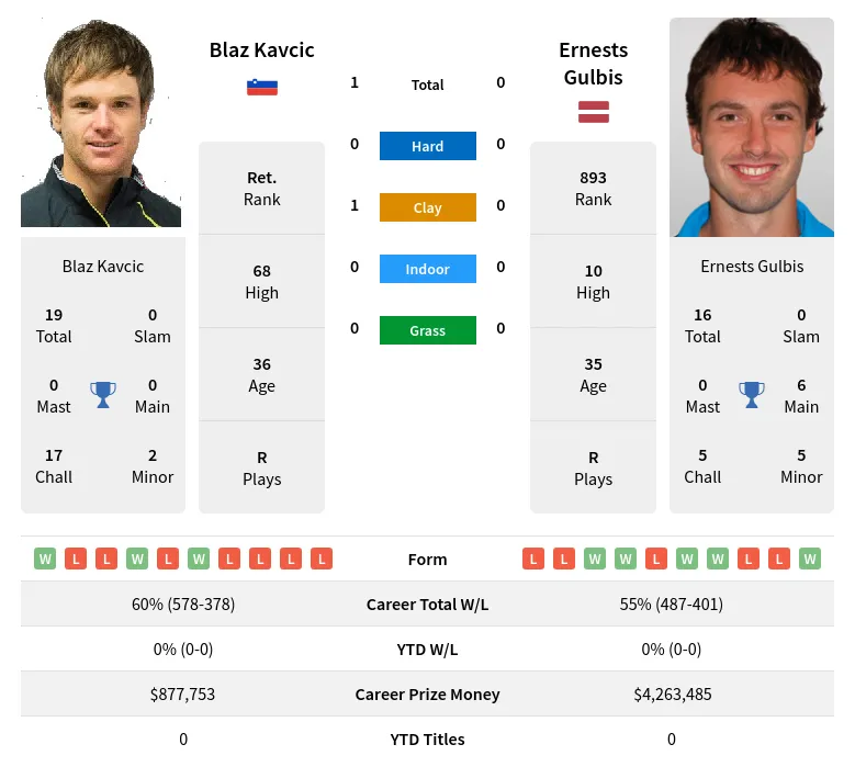 Kavcic Gulbis H2h Summary Stats 19th April 2024