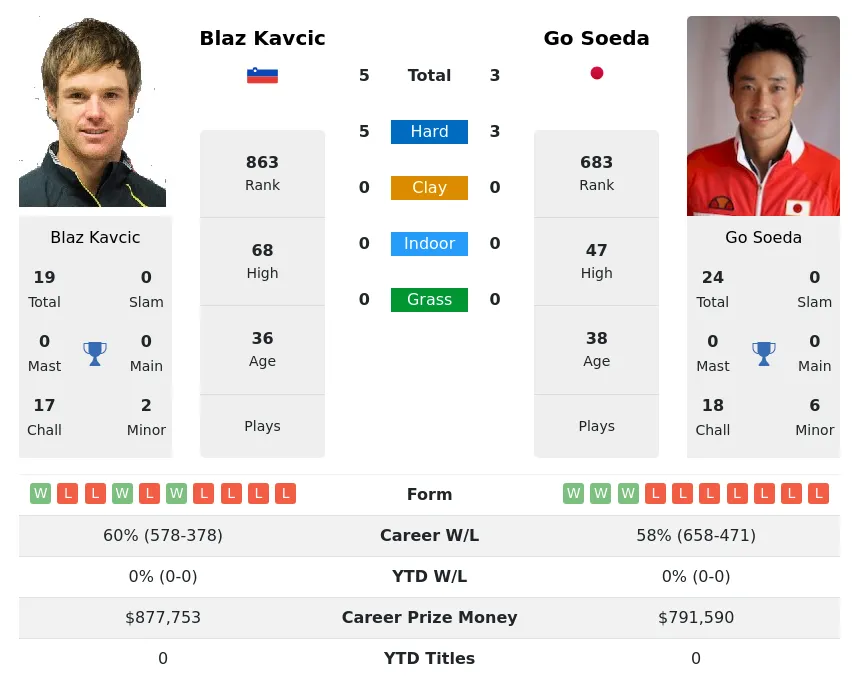 Kavcic Soeda H2h Summary Stats 29th March 2024