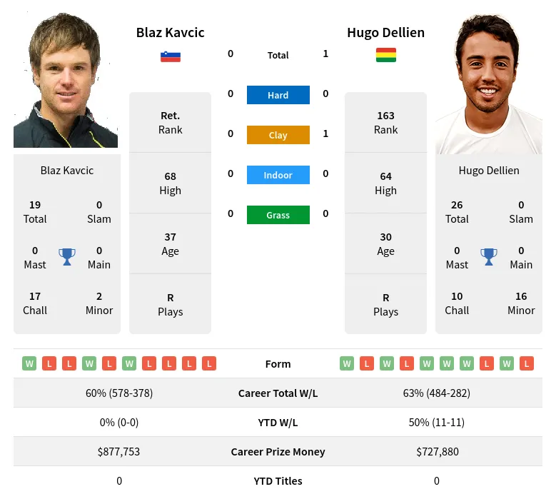 Dellien Kavcic H2h Summary Stats 10th May 2024