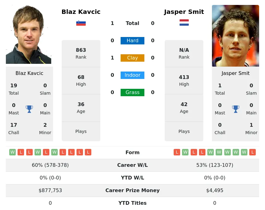 Kavcic Smit H2h Summary Stats 23rd June 2024