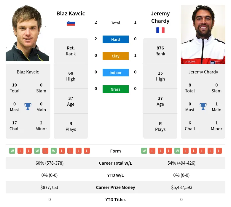 Chardy Kavcic H2h Summary Stats 19th April 2024