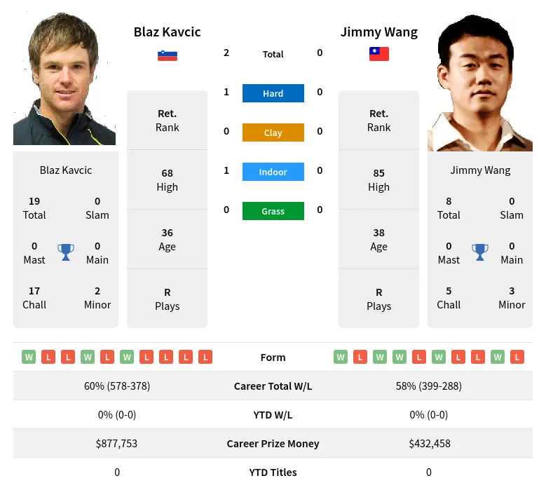 Kavcic Wang H2h Summary Stats 19th April 2024