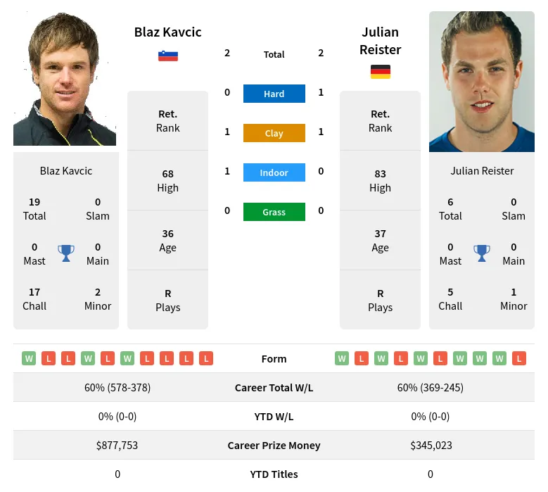 Reister Kavcic H2h Summary Stats 19th April 2024