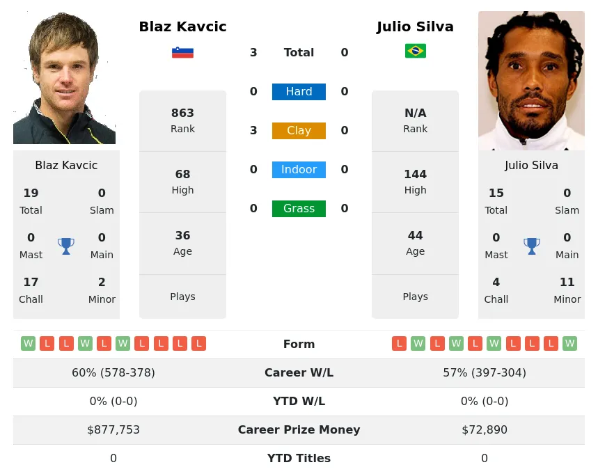 Kavcic Silva H2h Summary Stats 16th June 2024