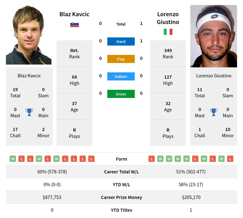 Kavcic Giustino H2h Summary Stats 28th March 2024