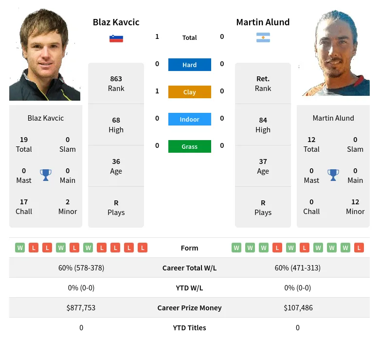 Kavcic Alund H2h Summary Stats 22nd June 2024