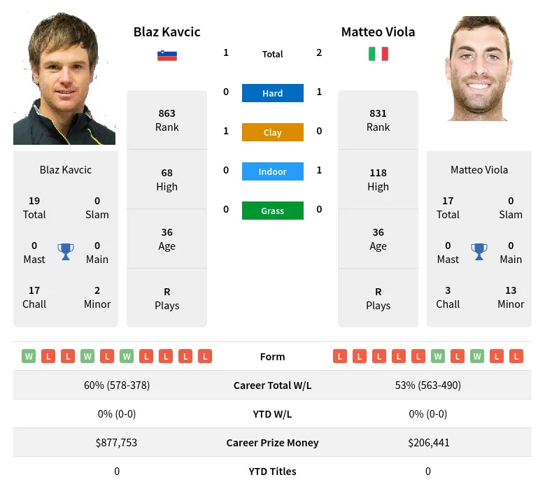 Viola Kavcic H2h Summary Stats 2nd June 2024