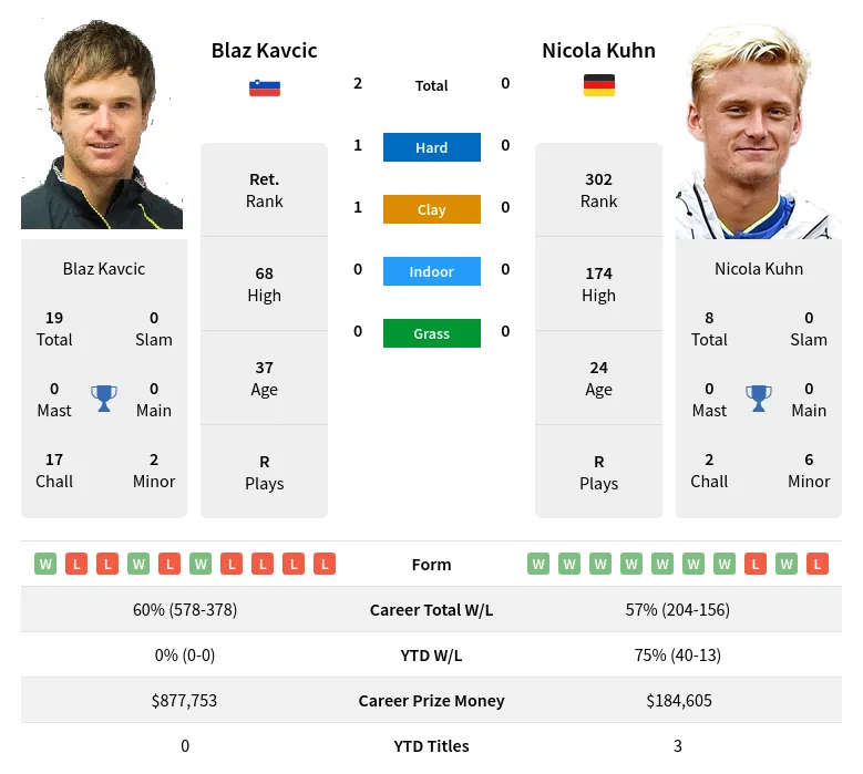 Kavcic Kuhn H2h Summary Stats 24th April 2024