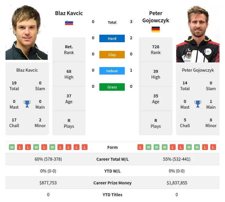 Gojowczyk Kavcic H2h Summary Stats 16th June 2024