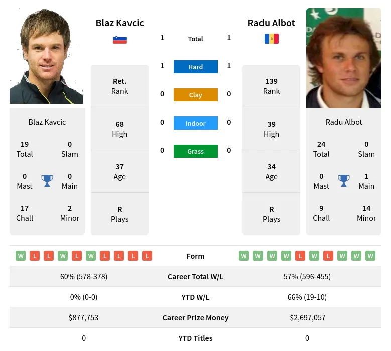 Albot Kavcic H2h Summary Stats 8th May 2024