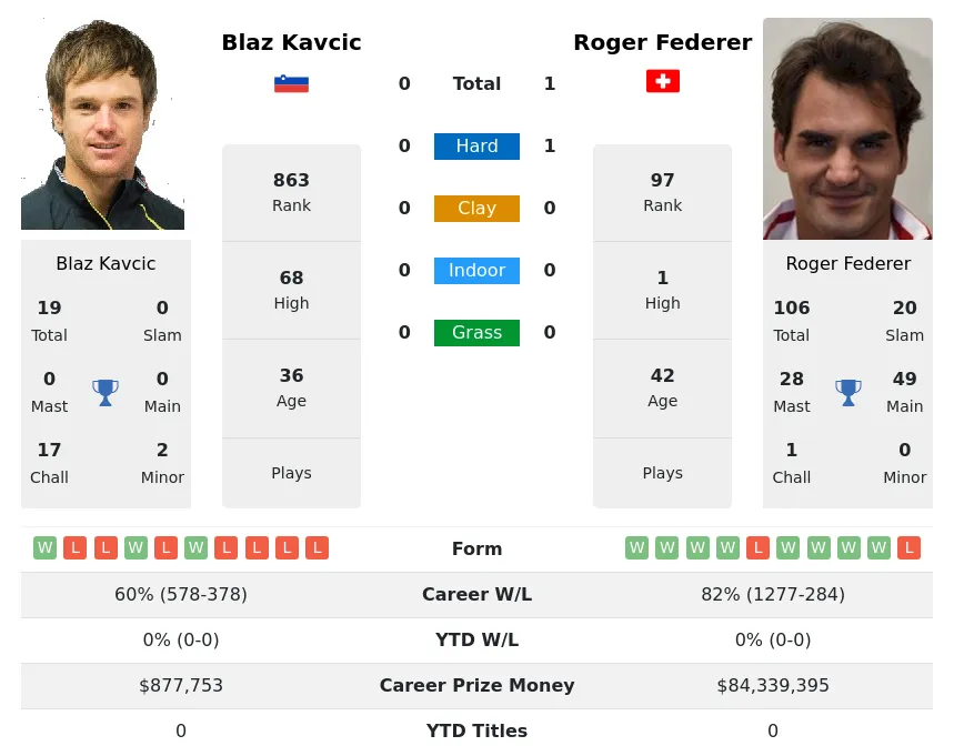 Federer Kavcic H2h Summary Stats 19th April 2024