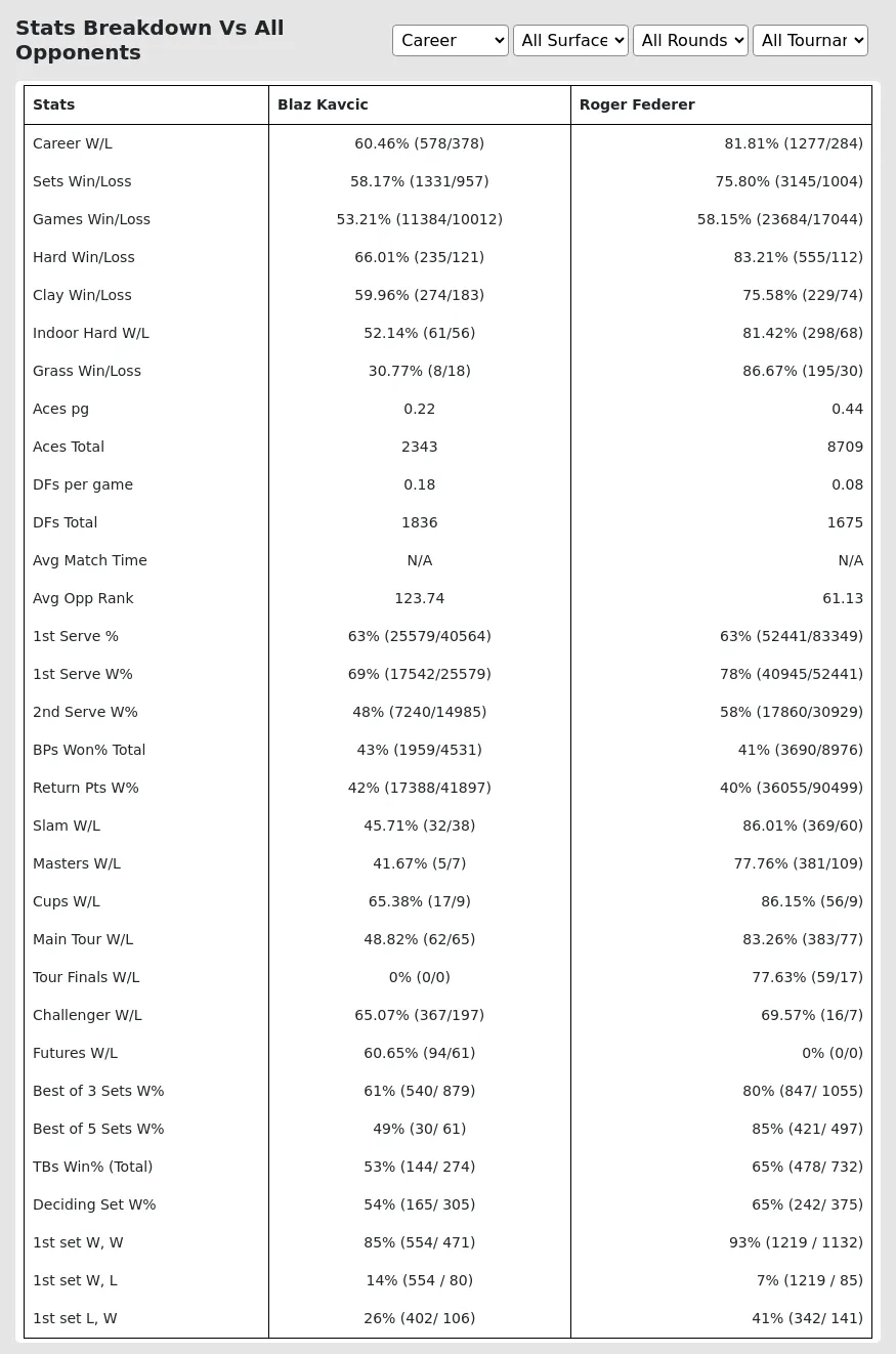 Roger Federer Blaz Kavcic Prediction Stats 