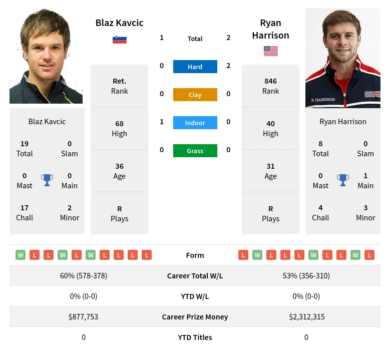 Harrison Kavcic H2h Summary Stats 18th April 2024