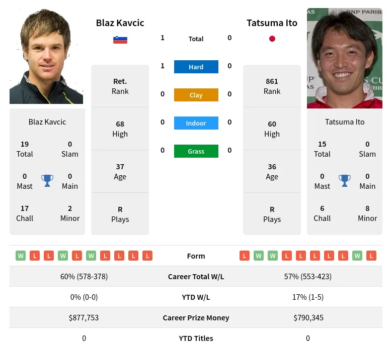 Ito Kavcic H2h Summary Stats 20th April 2024