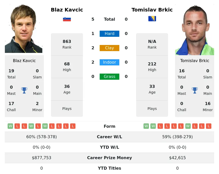 Kavcic Brkic H2h Summary Stats 29th March 2024