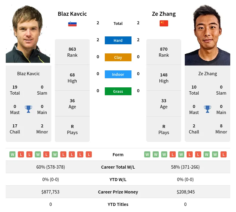 Zhang Kavcic H2h Summary Stats 19th April 2024