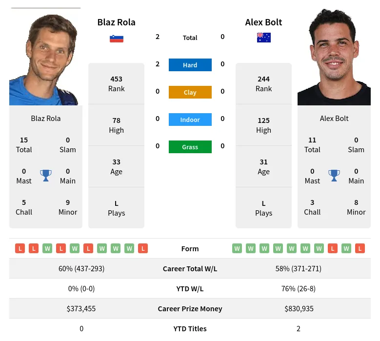 Rola Bolt H2h Summary Stats 29th March 2024