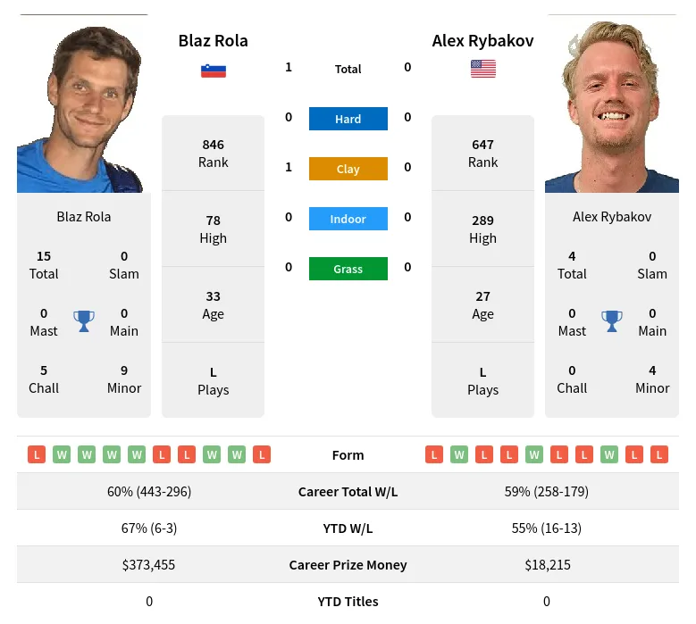 Rola Rybakov H2h Summary Stats 24th April 2024