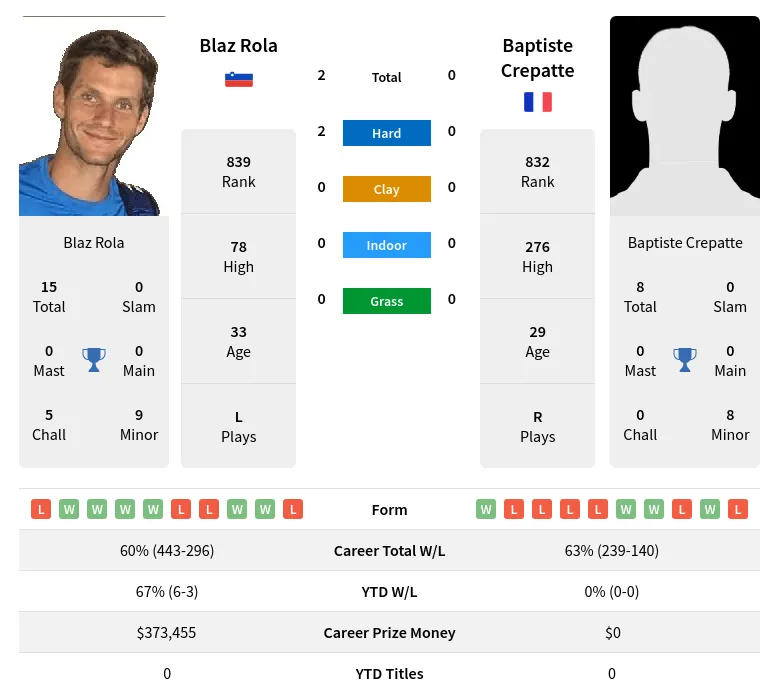 Rola Crepatte H2h Summary Stats 30th May 2024