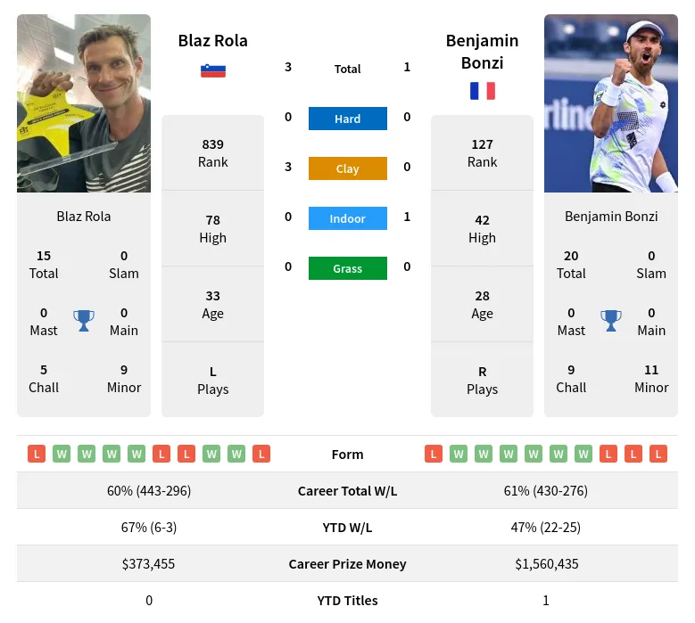 Bonzi Rola H2h Summary Stats 23rd April 2024