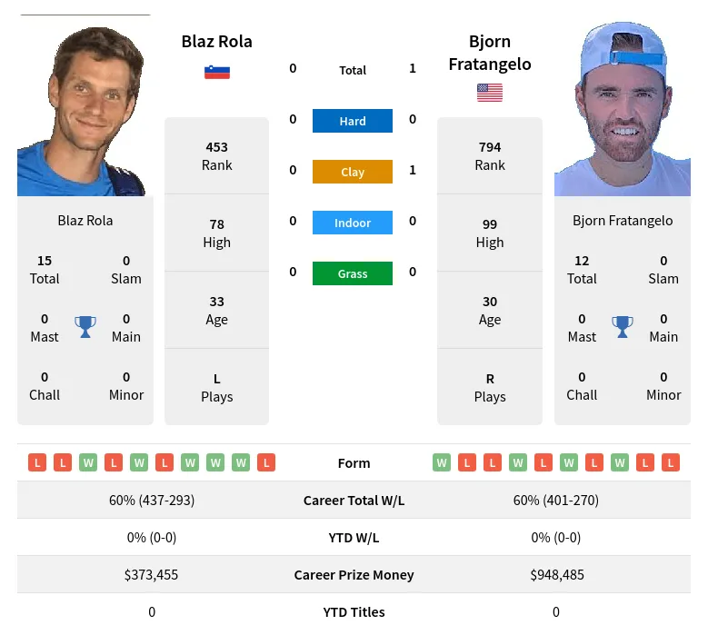 Fratangelo Rola H2h Summary Stats 18th April 2024